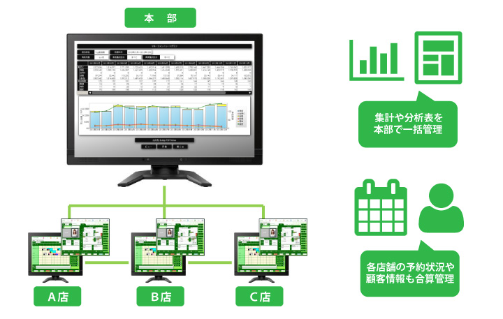 本部・多店舗管理機能