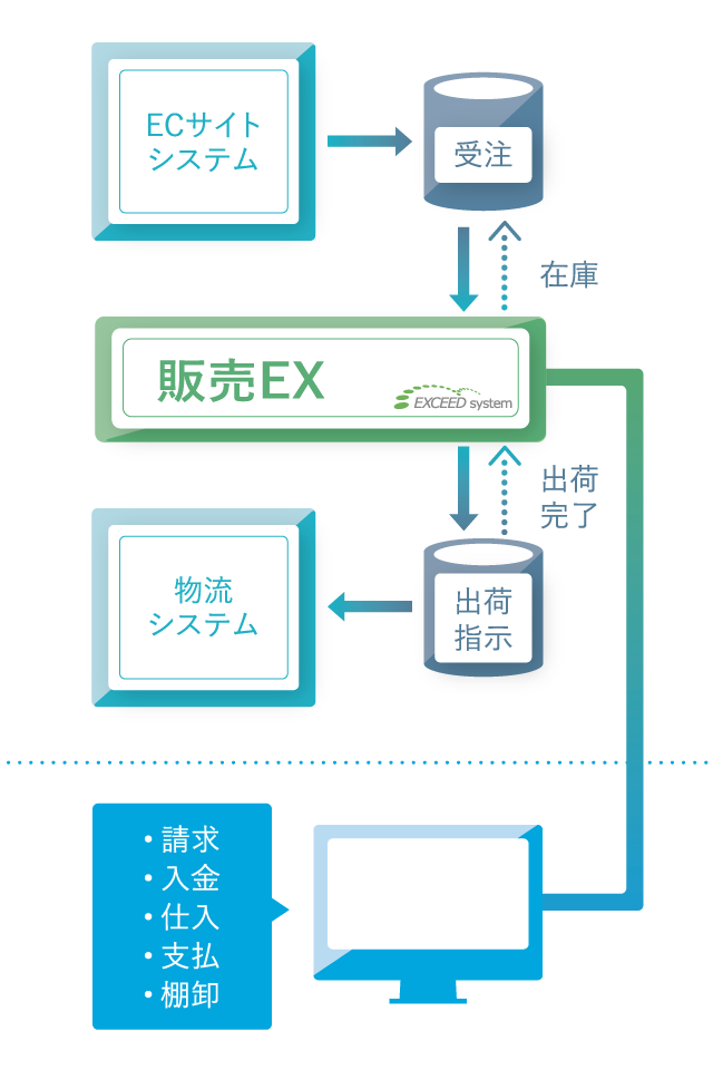 EC販売